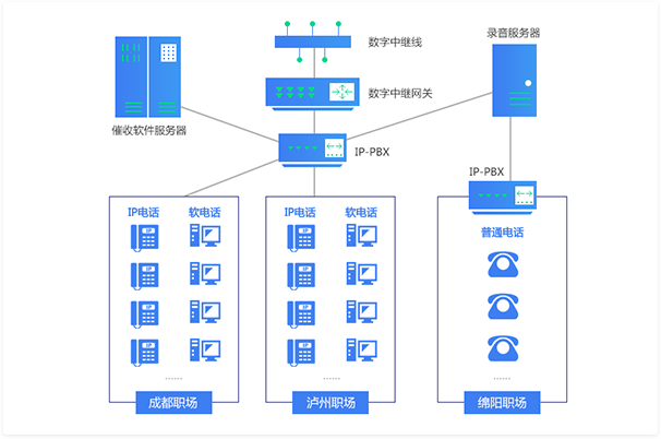 催收管理具备以下特点