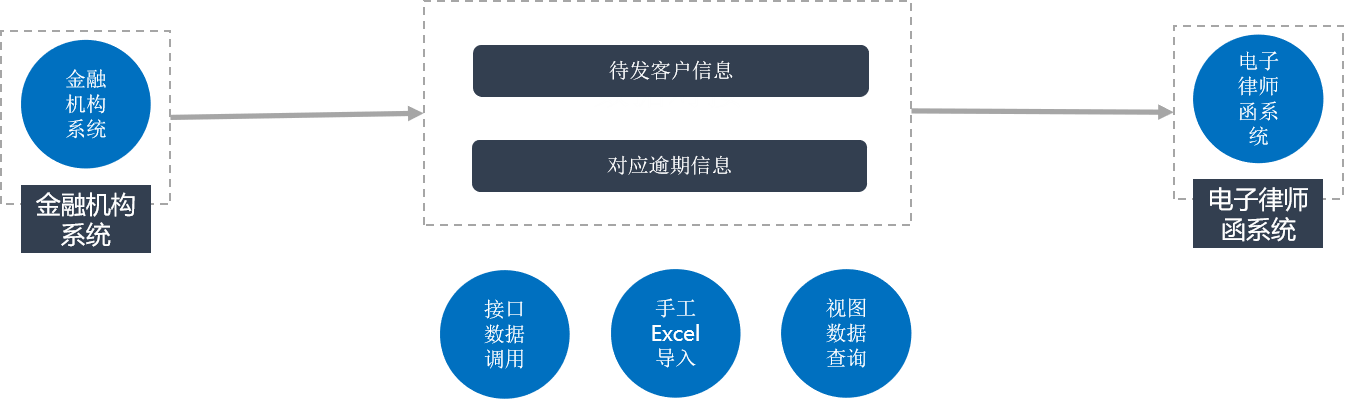 支持多种方式获取待发的数据
